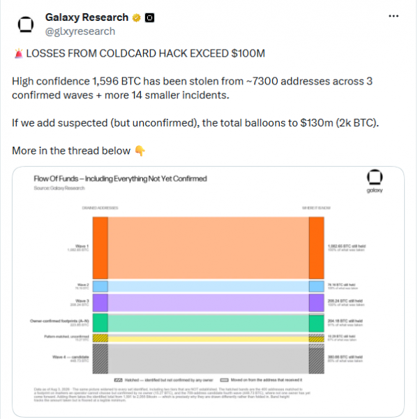 Потери инвесторов от атак на кошельки Coldcard могут достичь 0 млн