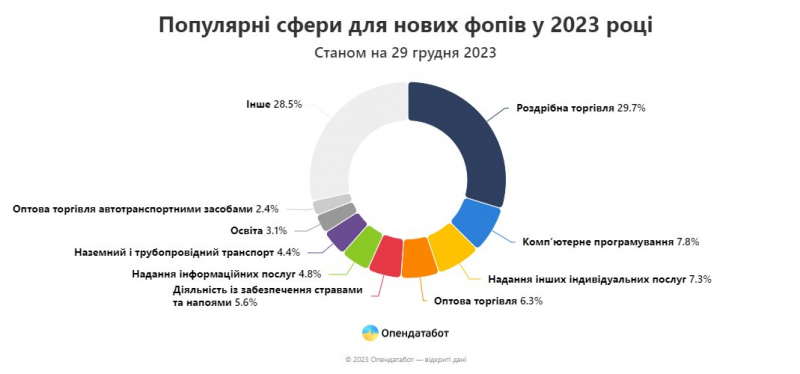 Плюс 300 тисяч ФОПів за рік. У яких галузях відкривається найбільше нових бізнесів