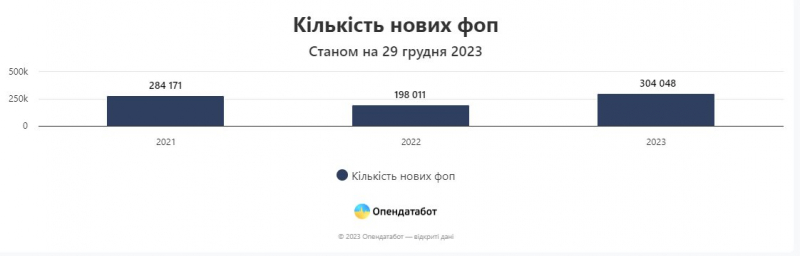 Плюс 300 тисяч ФОПів за рік. У яких галузях відкривається найбільше нових бізнесів